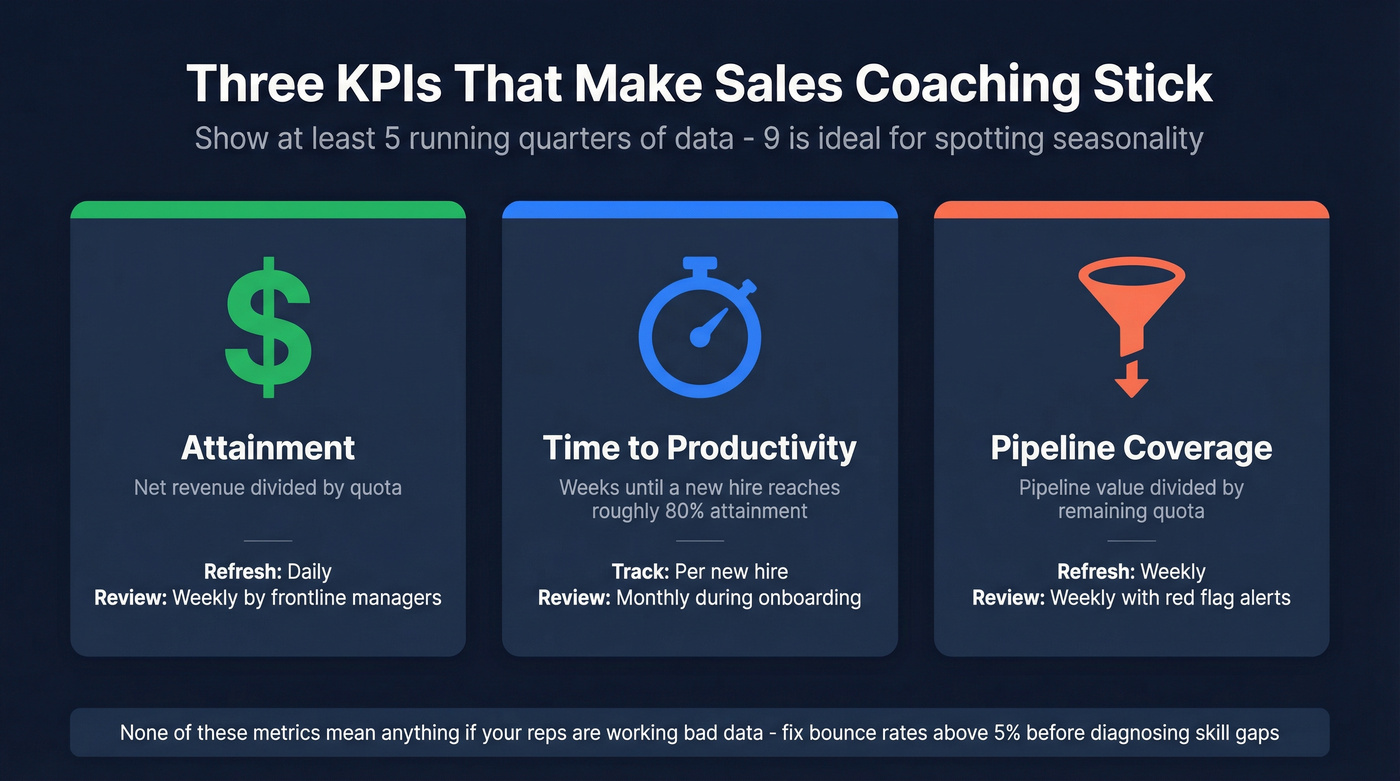 Three key coaching KPIs with definitions and cadences