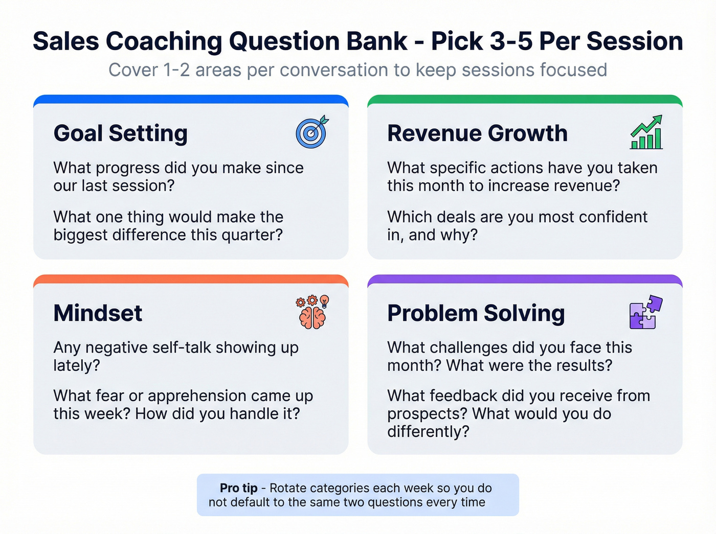 Sales coaching question bank organized by four categories