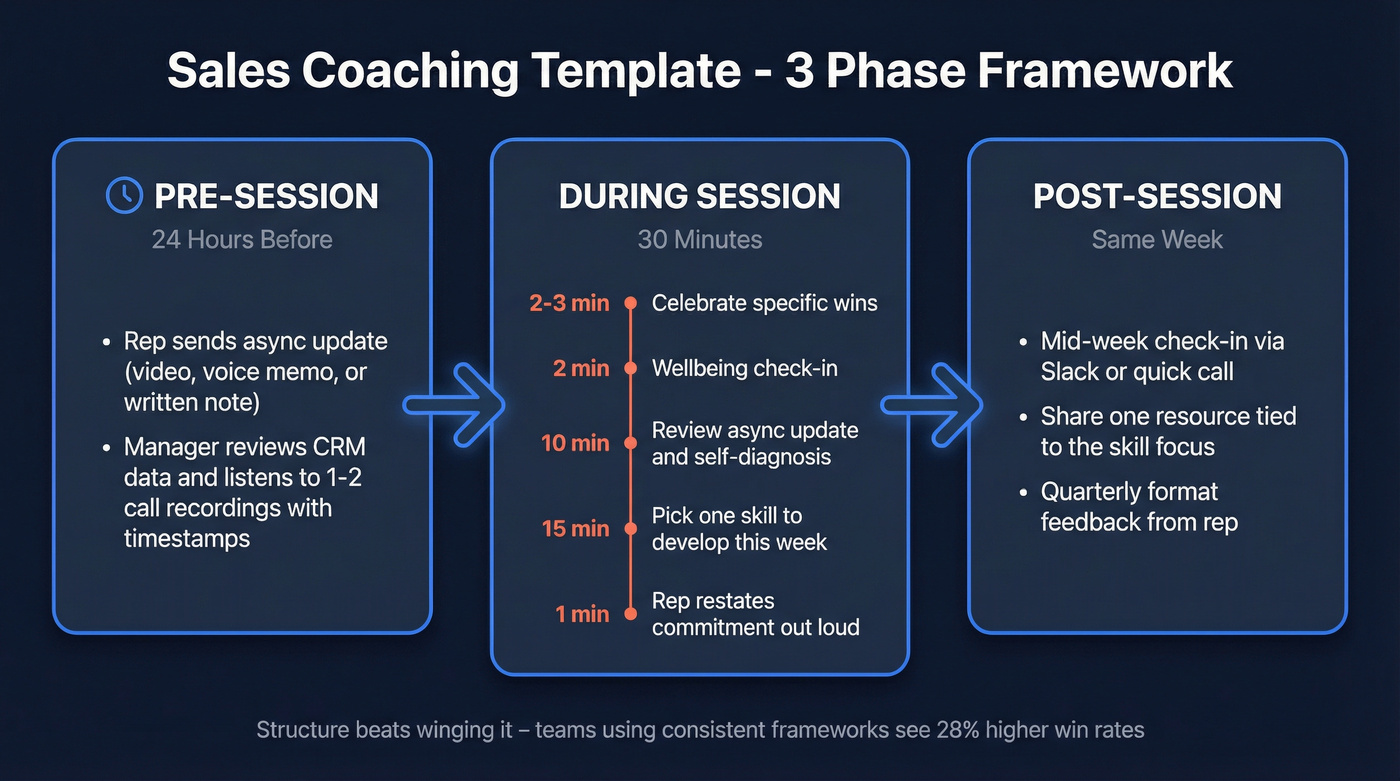 Three-phase sales coaching session workflow diagram