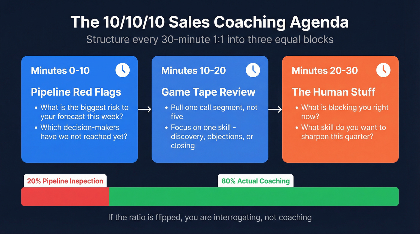 10/10/10 sales coaching agenda visual breakdown