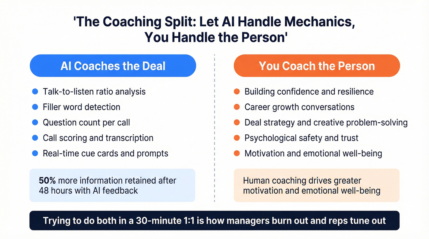 AI versus human coaching responsibility split diagram