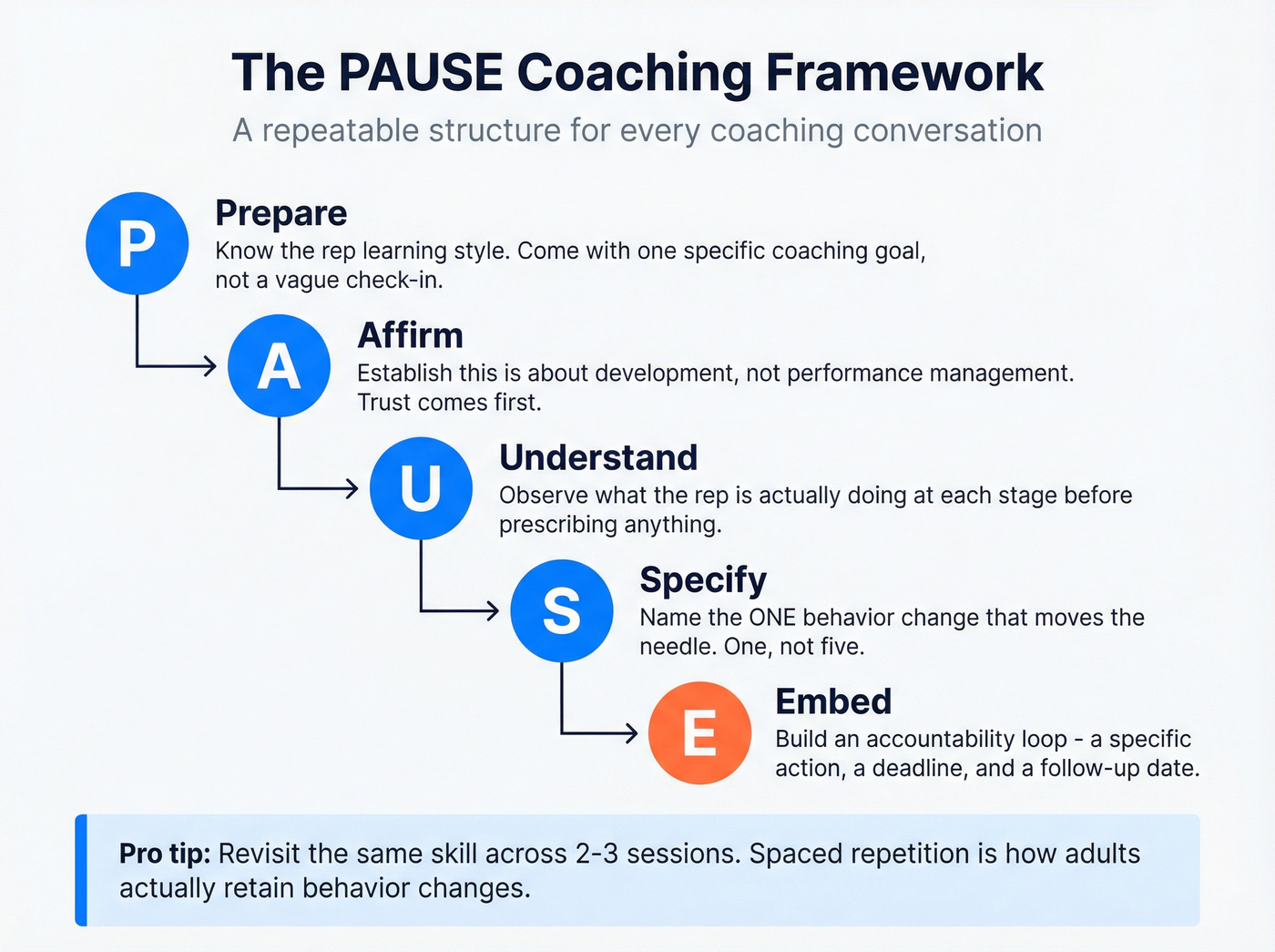 PAUSE coaching framework five-step visual guide