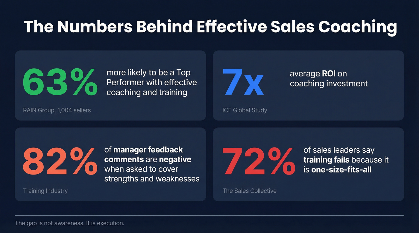 Key sales coaching statistics and research findings