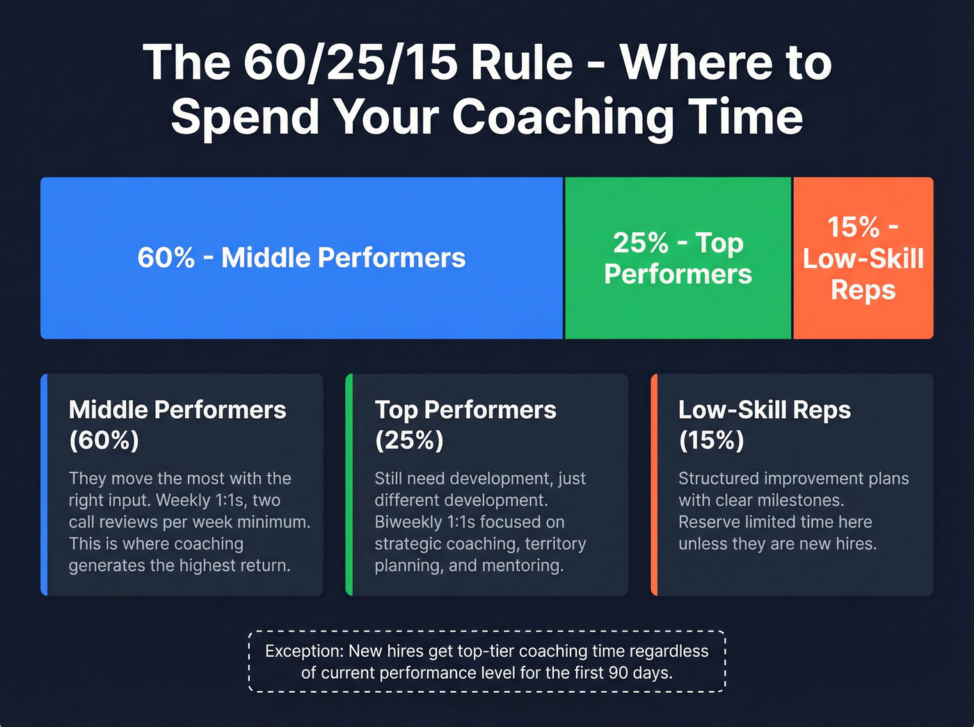 Coaching time allocation by rep performance tier