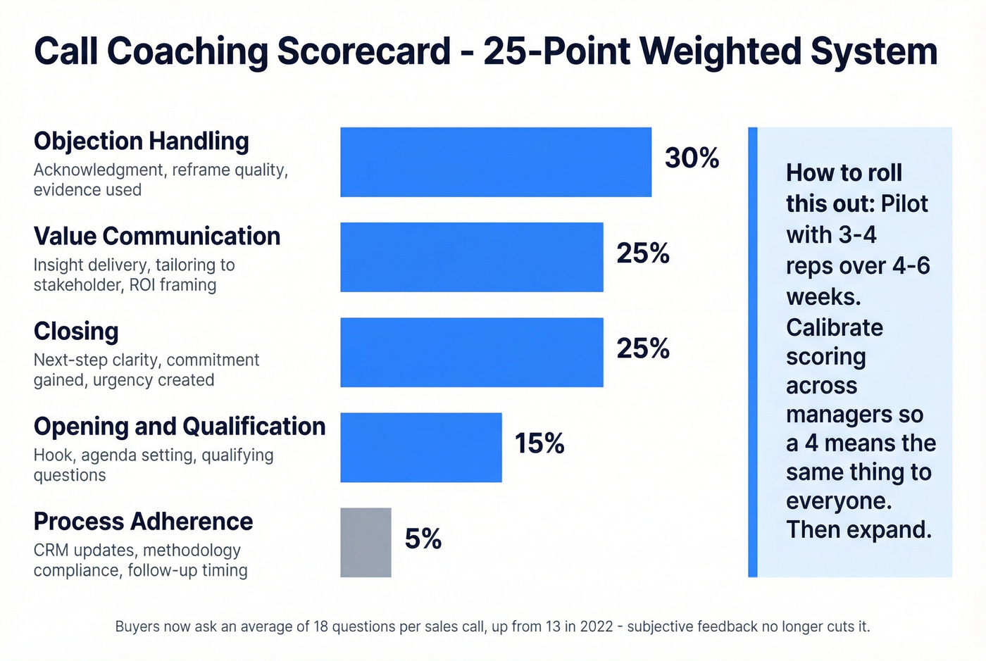 Weighted call coaching scorecard visual breakdown