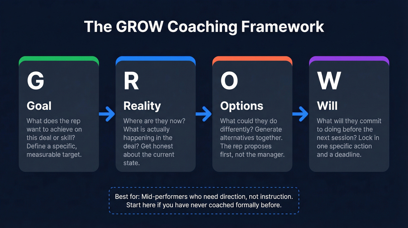 GROW coaching framework four-step flow diagram
