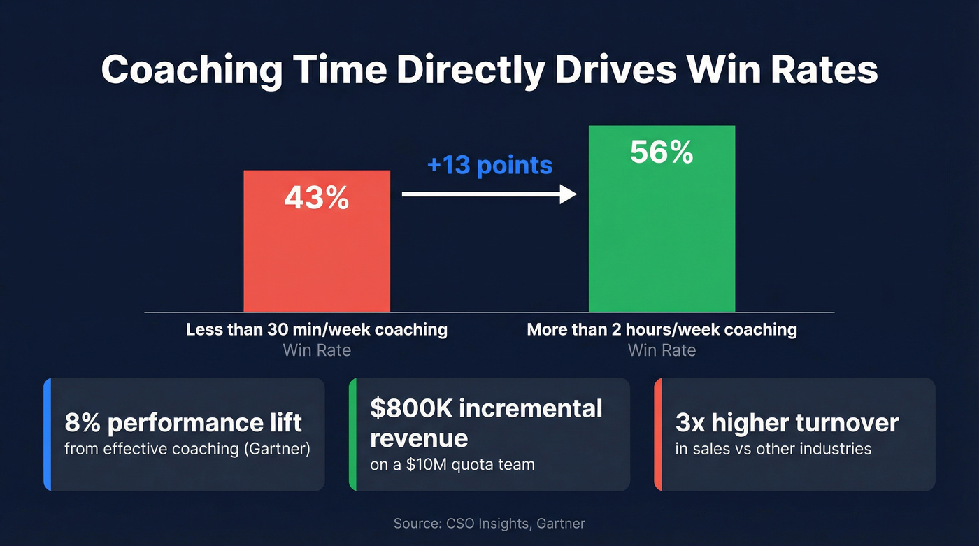 Win rate gap driven by coaching time