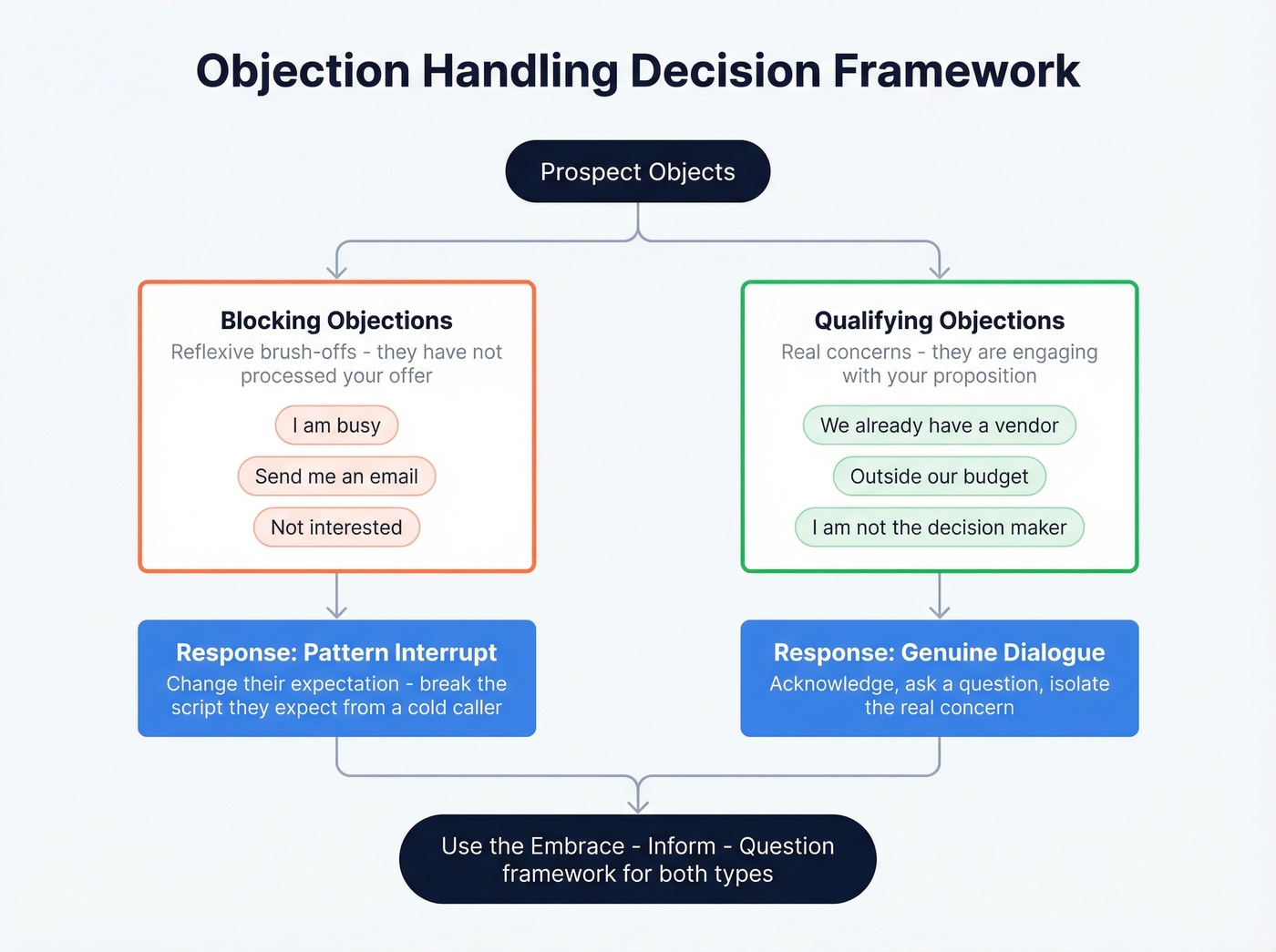 Blocking vs qualifying objections decision framework