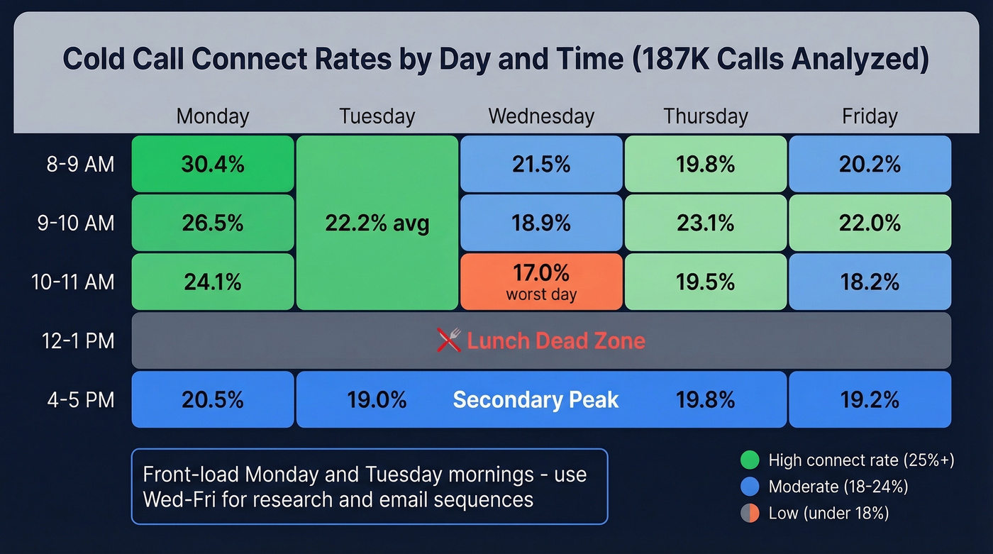 Cold call connect rates by day and time