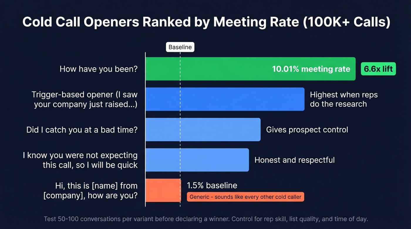 Cold call opener performance comparison with meeting rates
