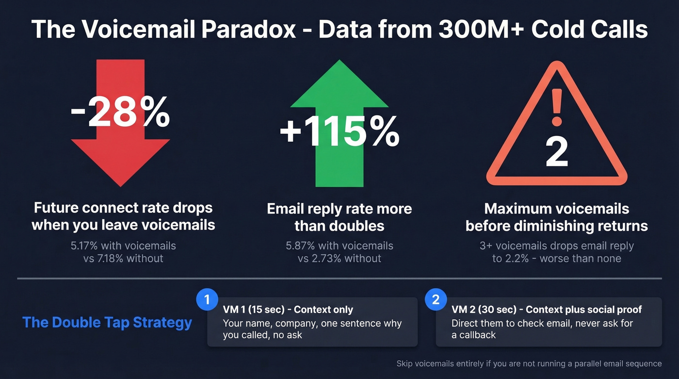 Voicemail strategy data from 300M cold calls