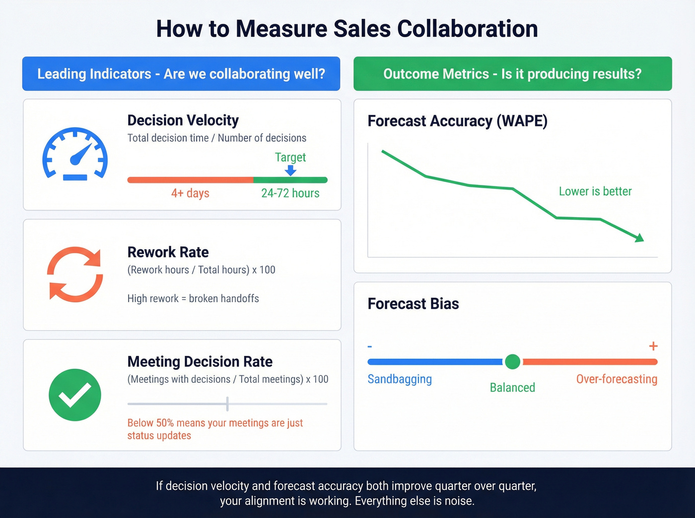 Sales collaboration metrics dashboard with leading and outcome indicators