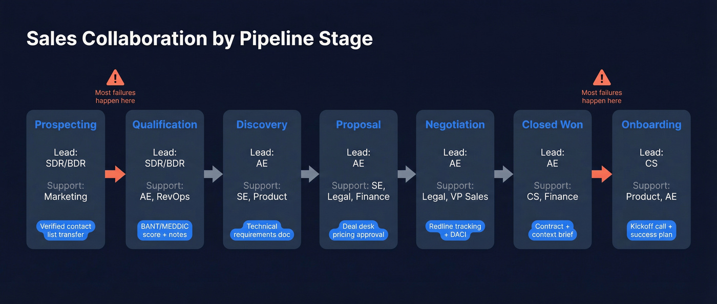 Pipeline stage collaboration flow with department handoffs