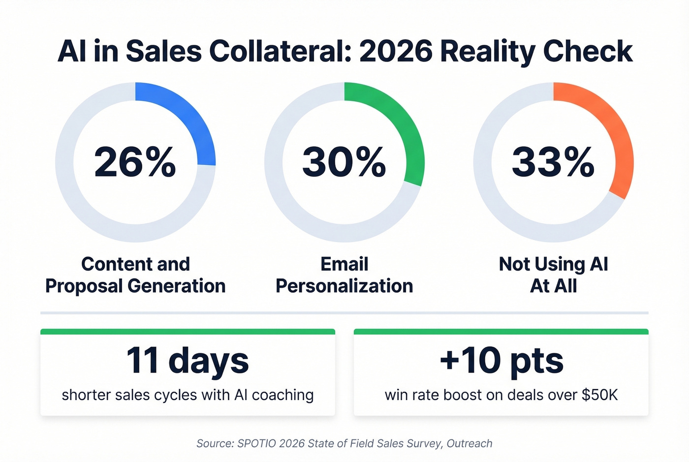 AI adoption rates in sales collateral and content generation 2026