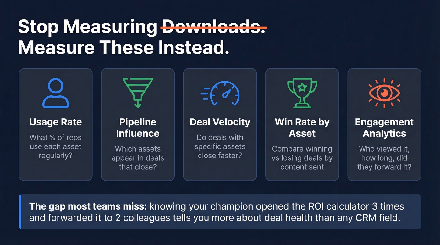 Five sales collateral KPIs that replace vanity download metrics