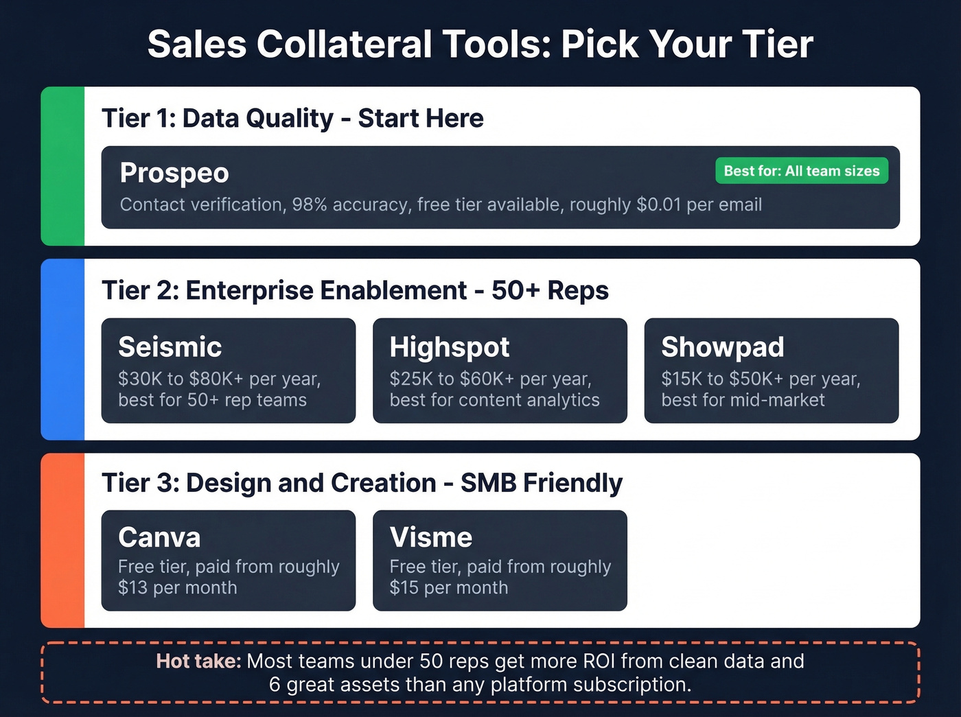 Sales collateral tool tiers by team size and budget
