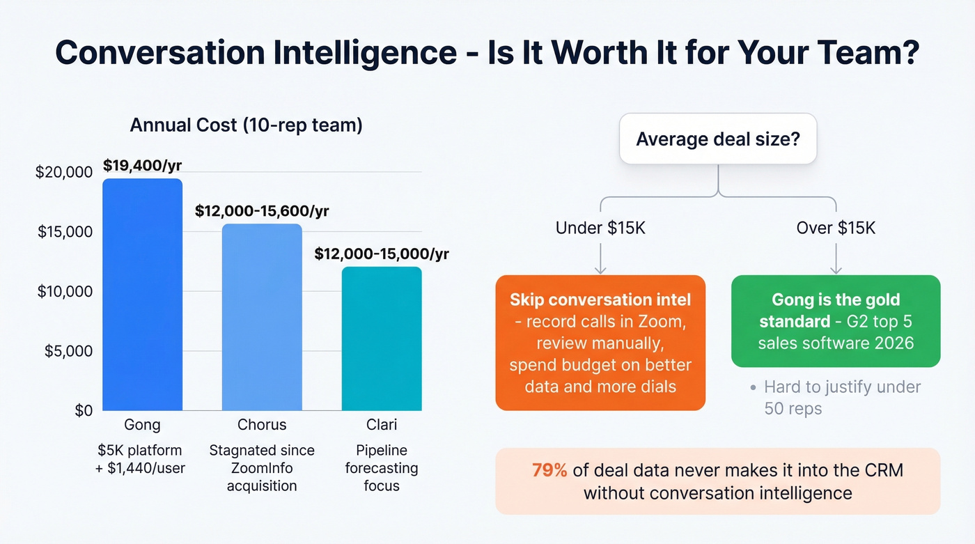 Conversation intelligence tools pricing and ROI comparison