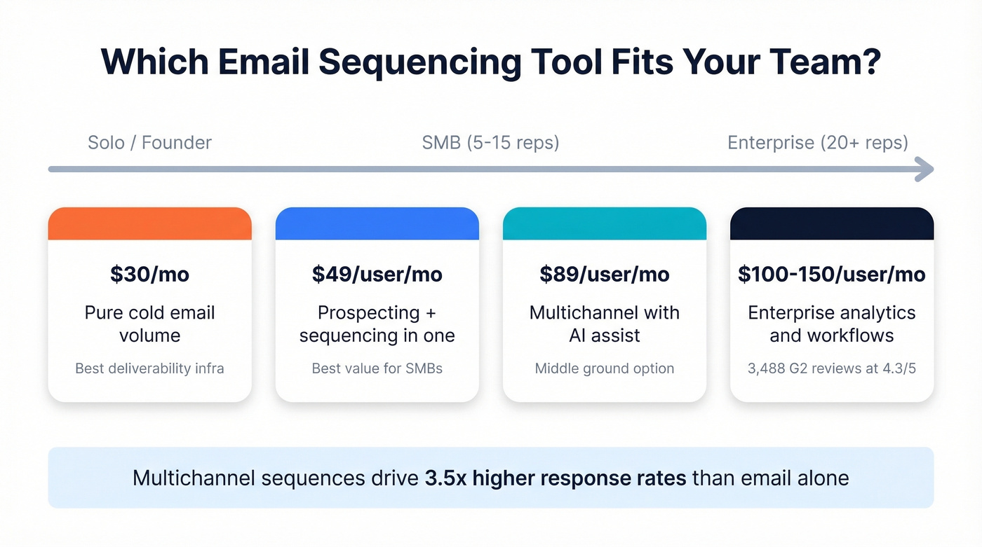 Email sequencing tools compared by team size and price
