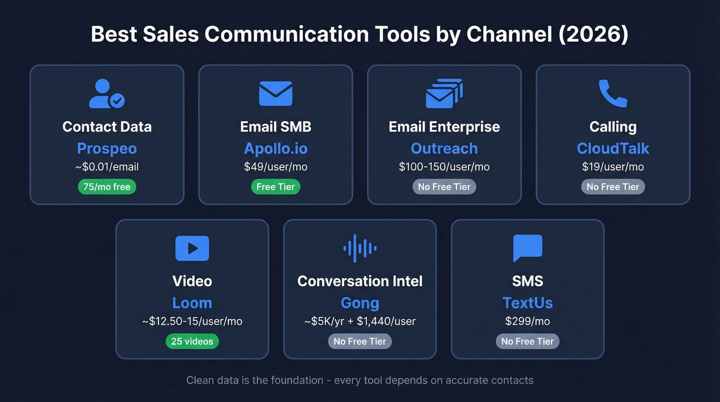 Sales communication tools by channel with pricing overview