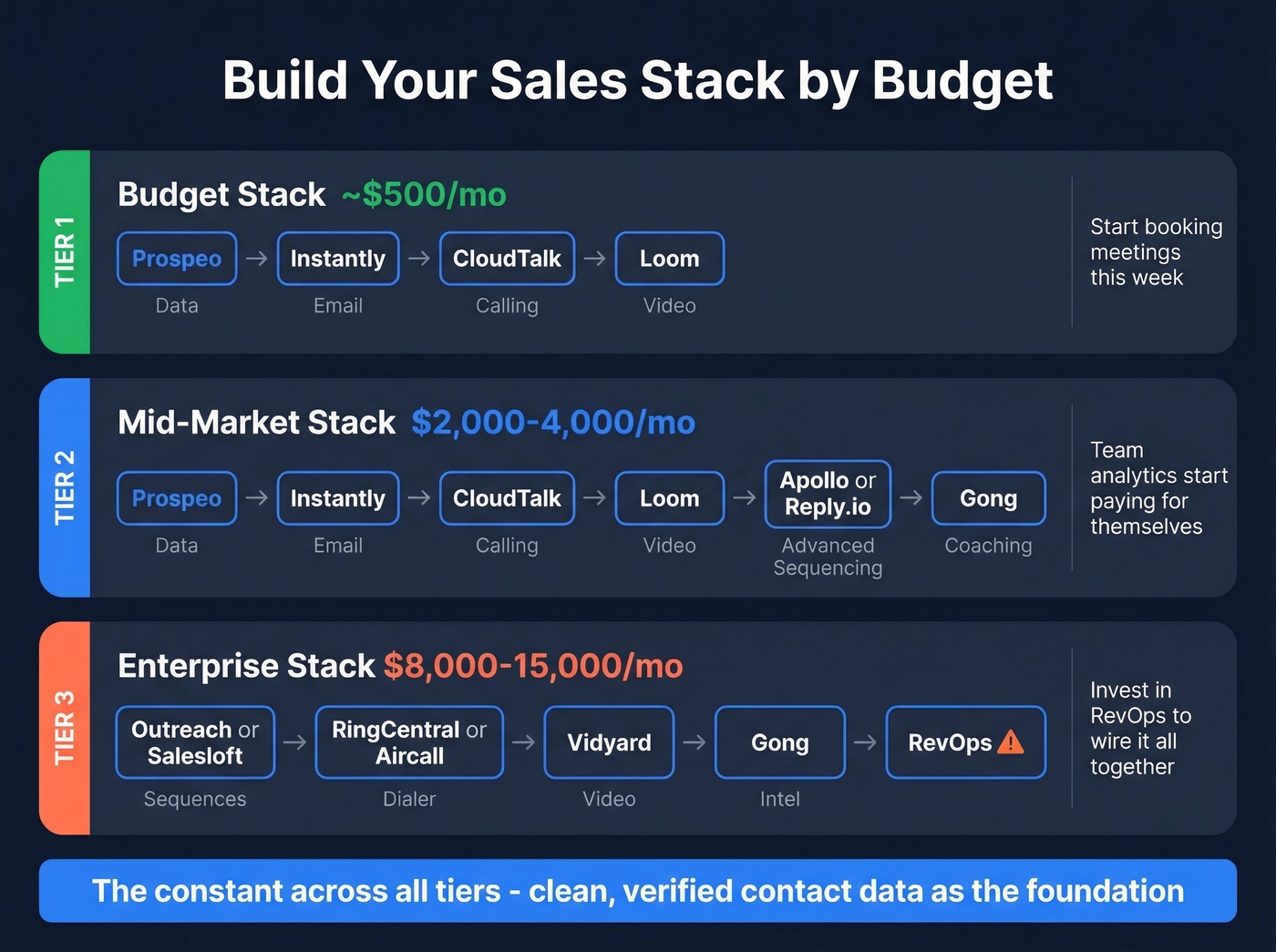 Three-tier sales stack building guide by budget