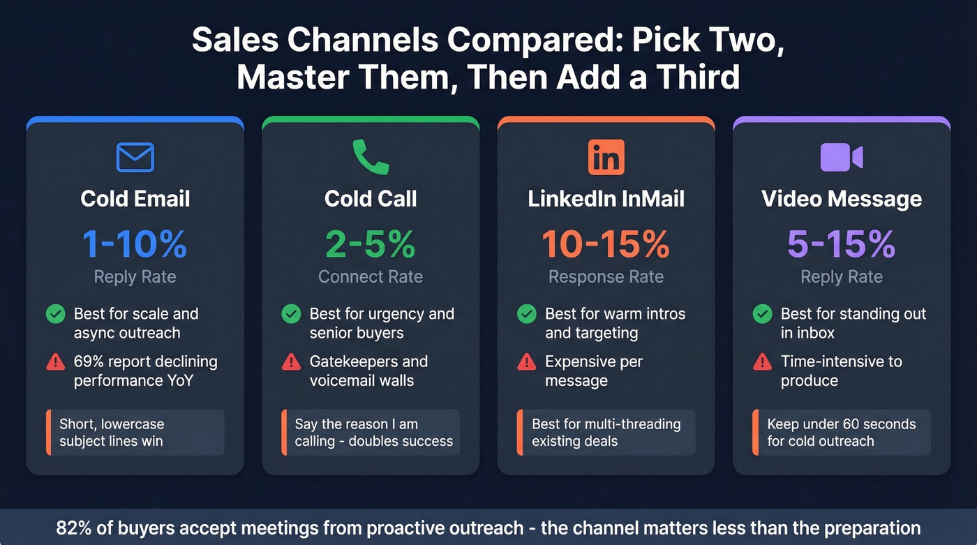 Sales channel comparison showing response rates and best uses