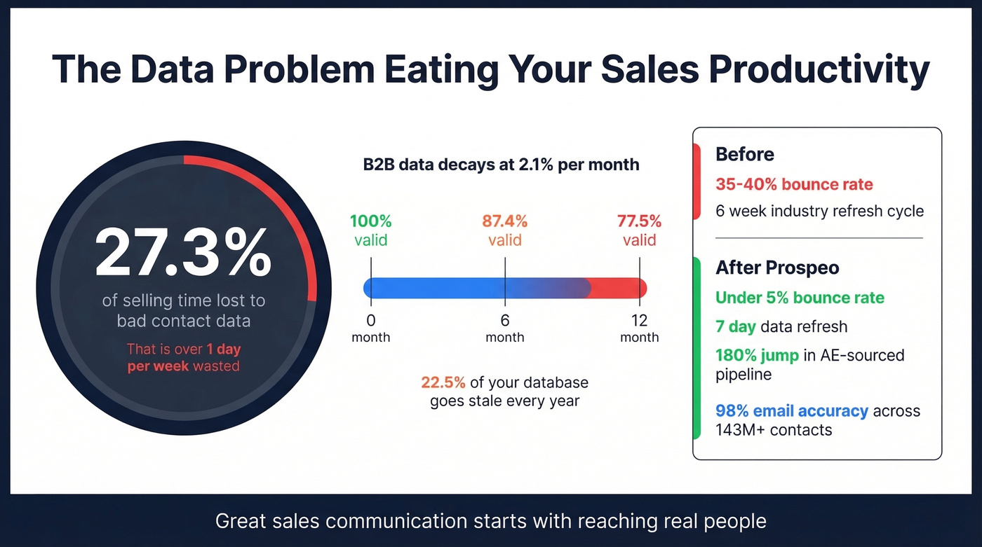 Contact data decay impact on sales productivity stats