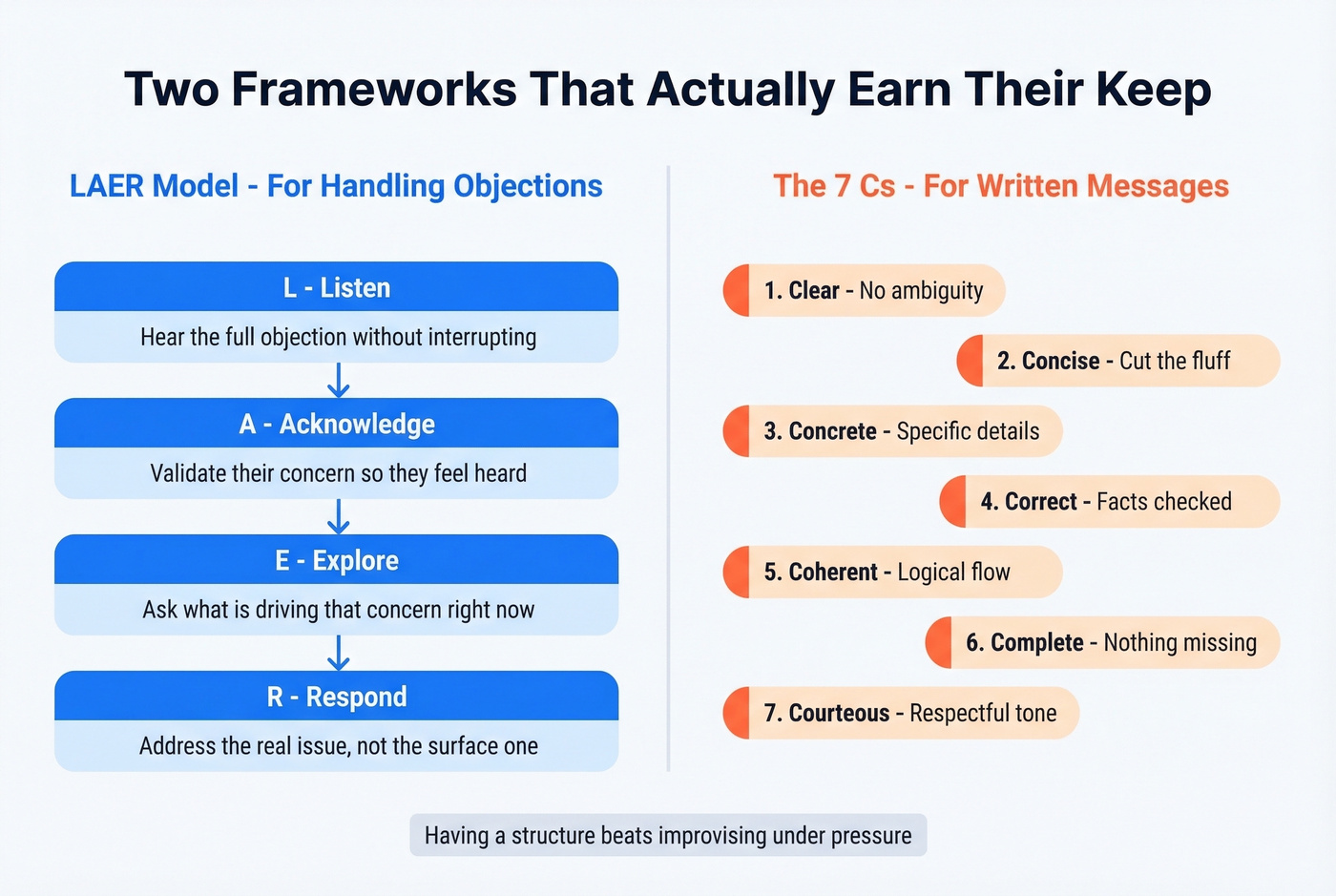 LAER model and 7 Cs frameworks for sales communication