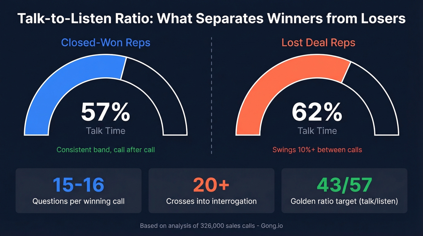 Talk-to-listen ratio comparison for won vs lost deals