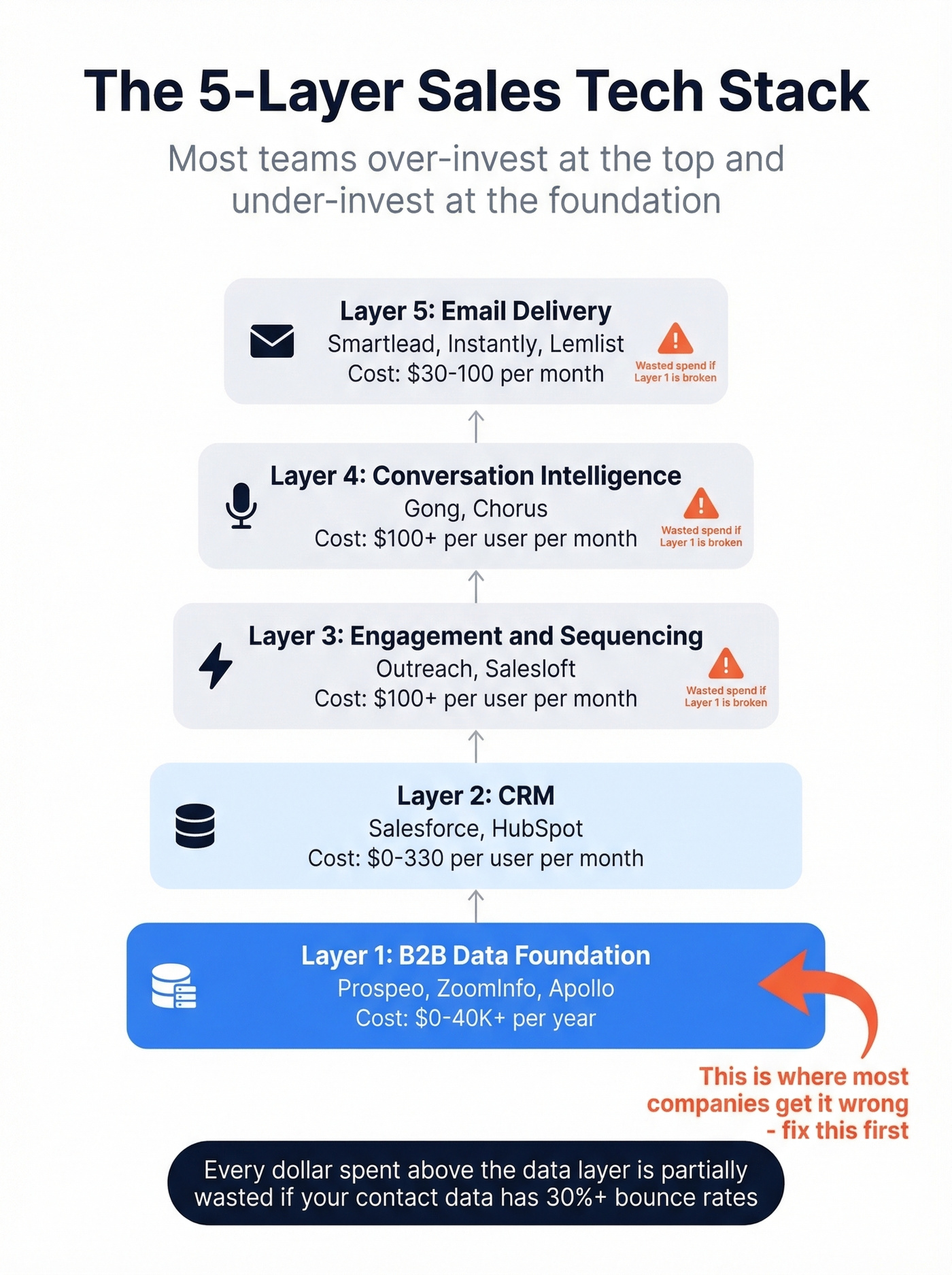 Five-layer sales tech stack architecture diagram