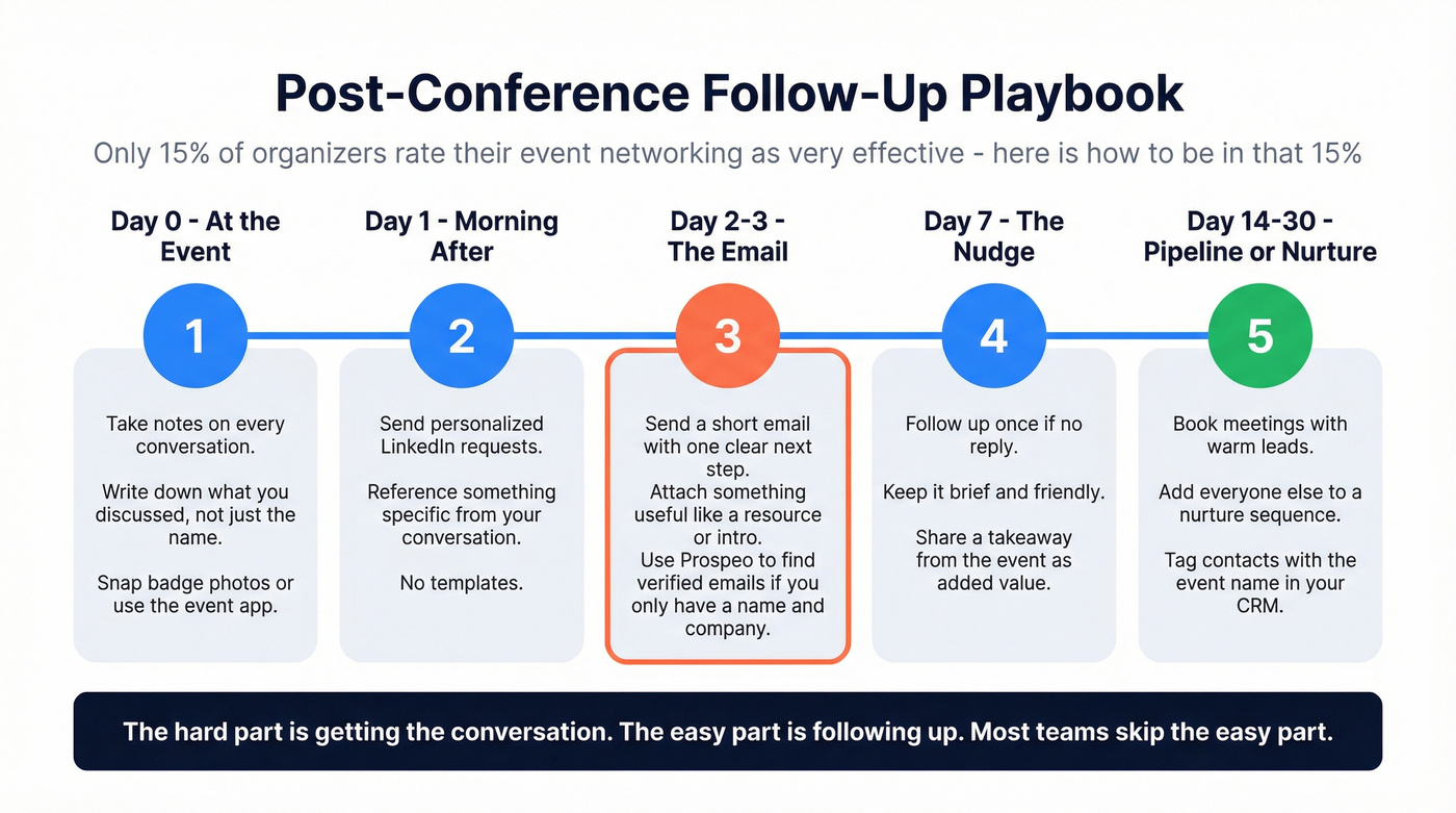 Post-conference follow-up timeline from day one to day thirty