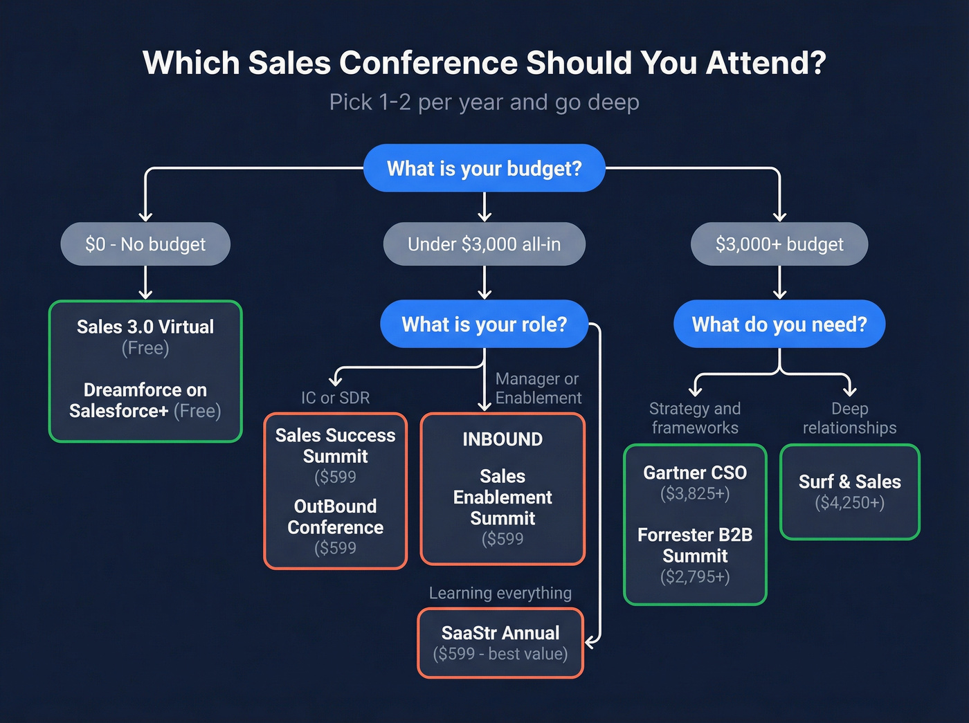 Decision flowchart for choosing the right sales conference by role and budget