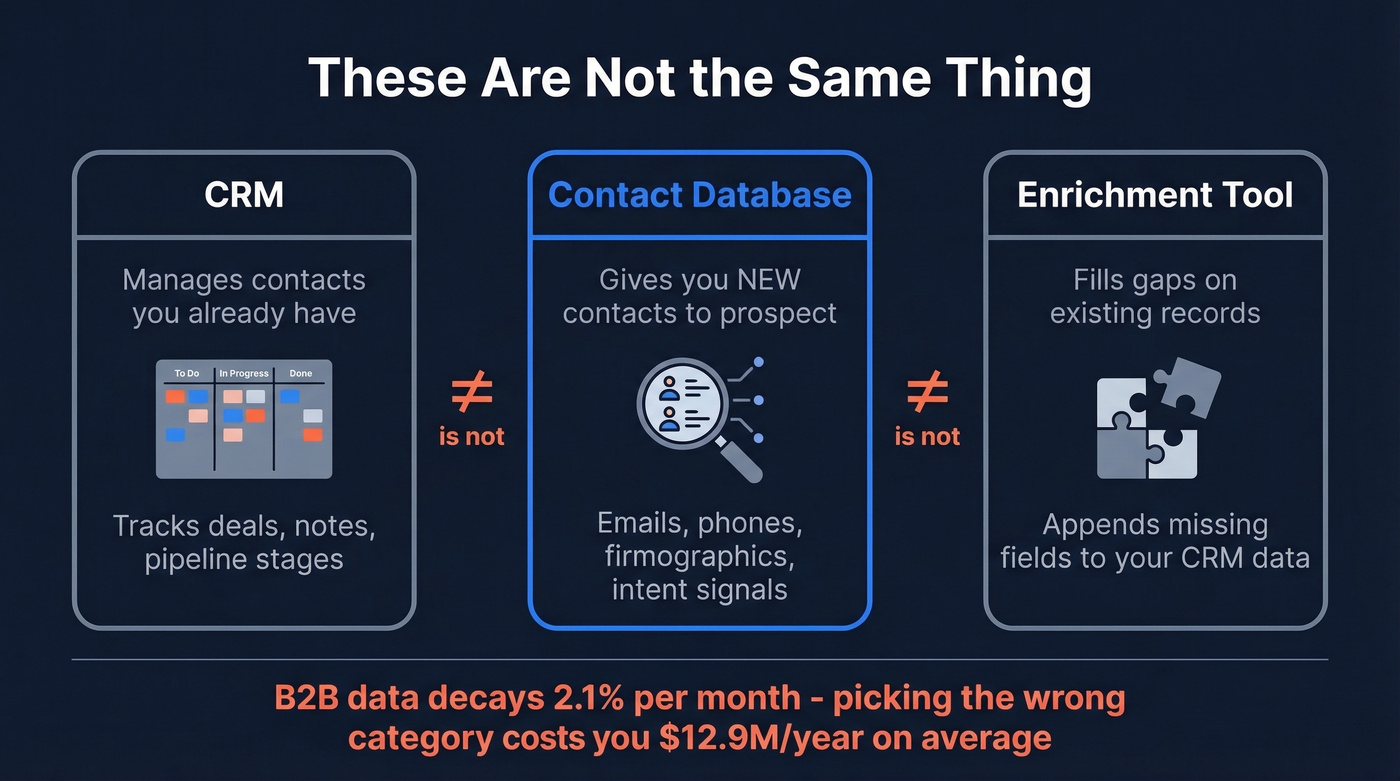Diagram showing CRM vs contact database vs enrichment tool differences