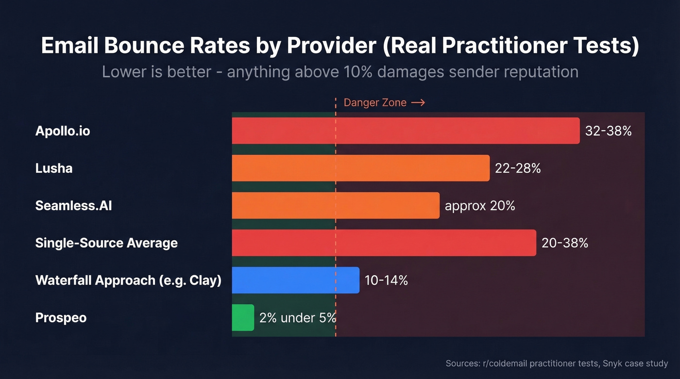 Bar chart comparing email bounce rates across sales contact database providers