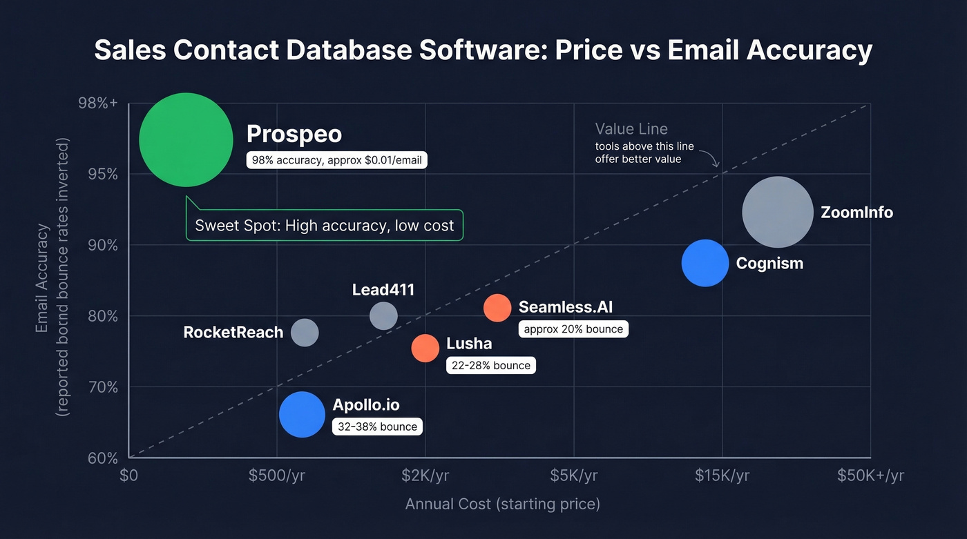 Visual pricing vs accuracy matrix for all 8 sales contact database tools