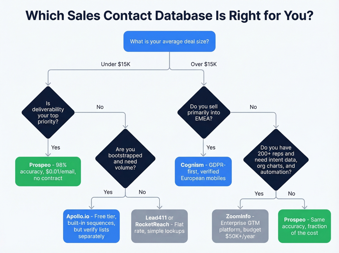 Decision flowchart for choosing the right sales contact database software
