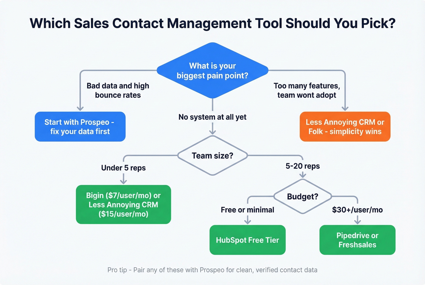 Decision flowchart to pick the right contact management tool