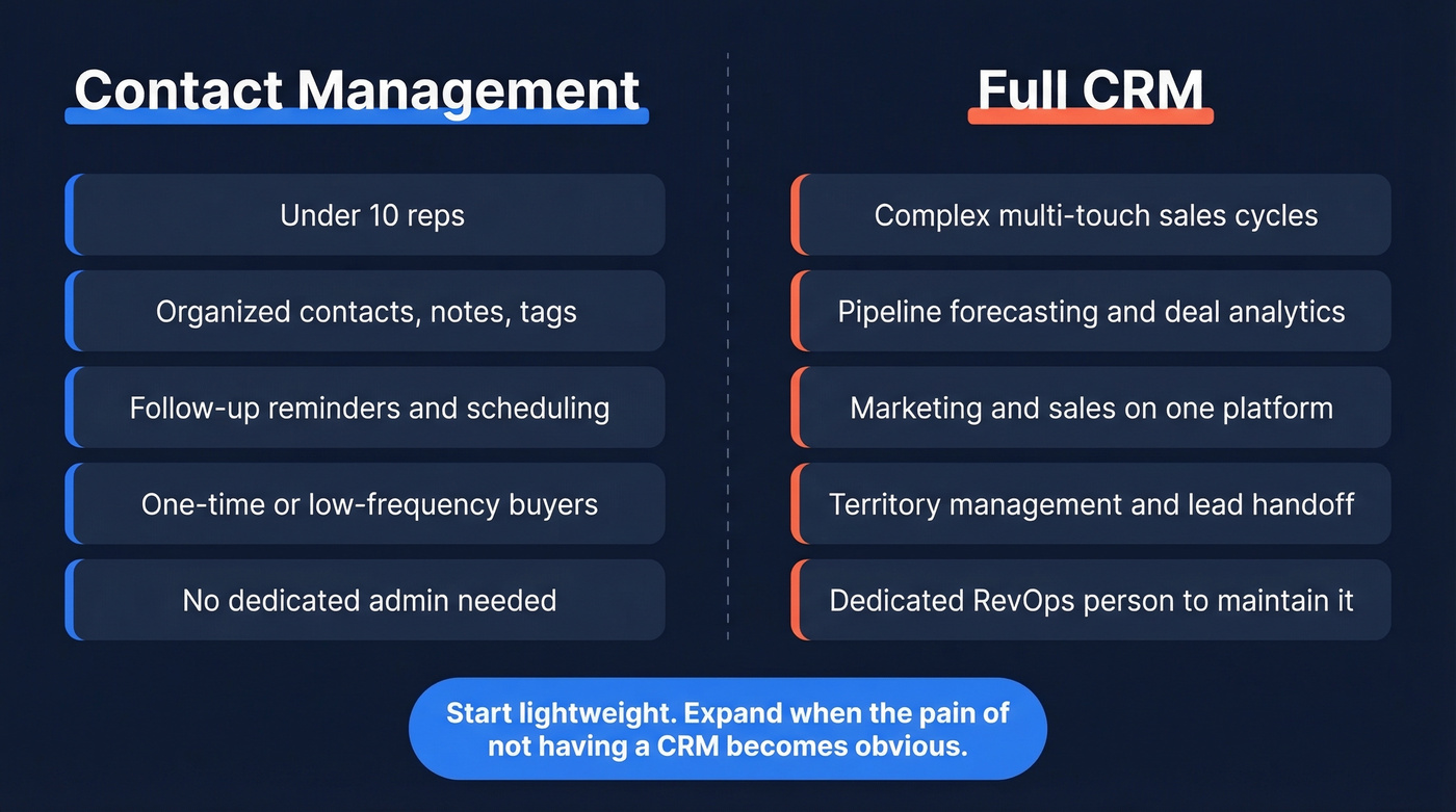 Contact management vs full CRM comparison diagram