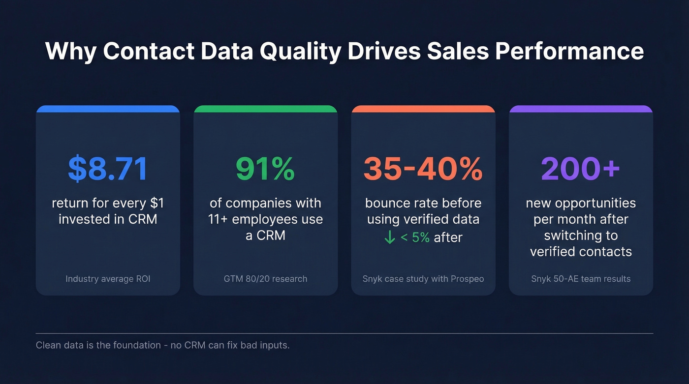 Key stats about CRM adoption and ROI for sales teams