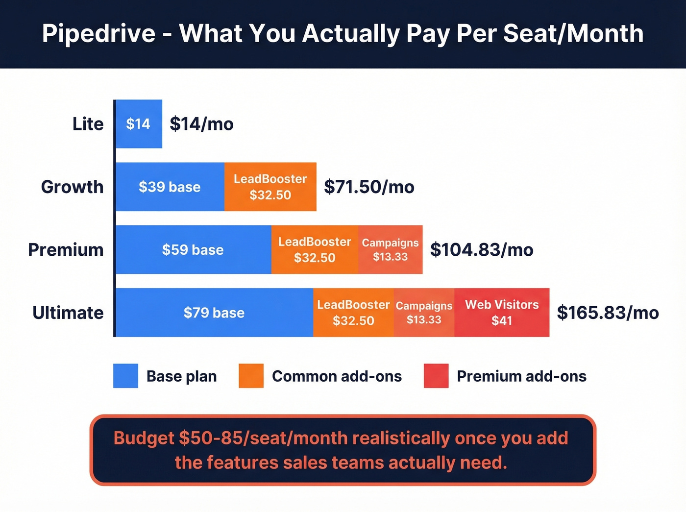 Pipedrive realistic monthly cost breakdown with add-ons