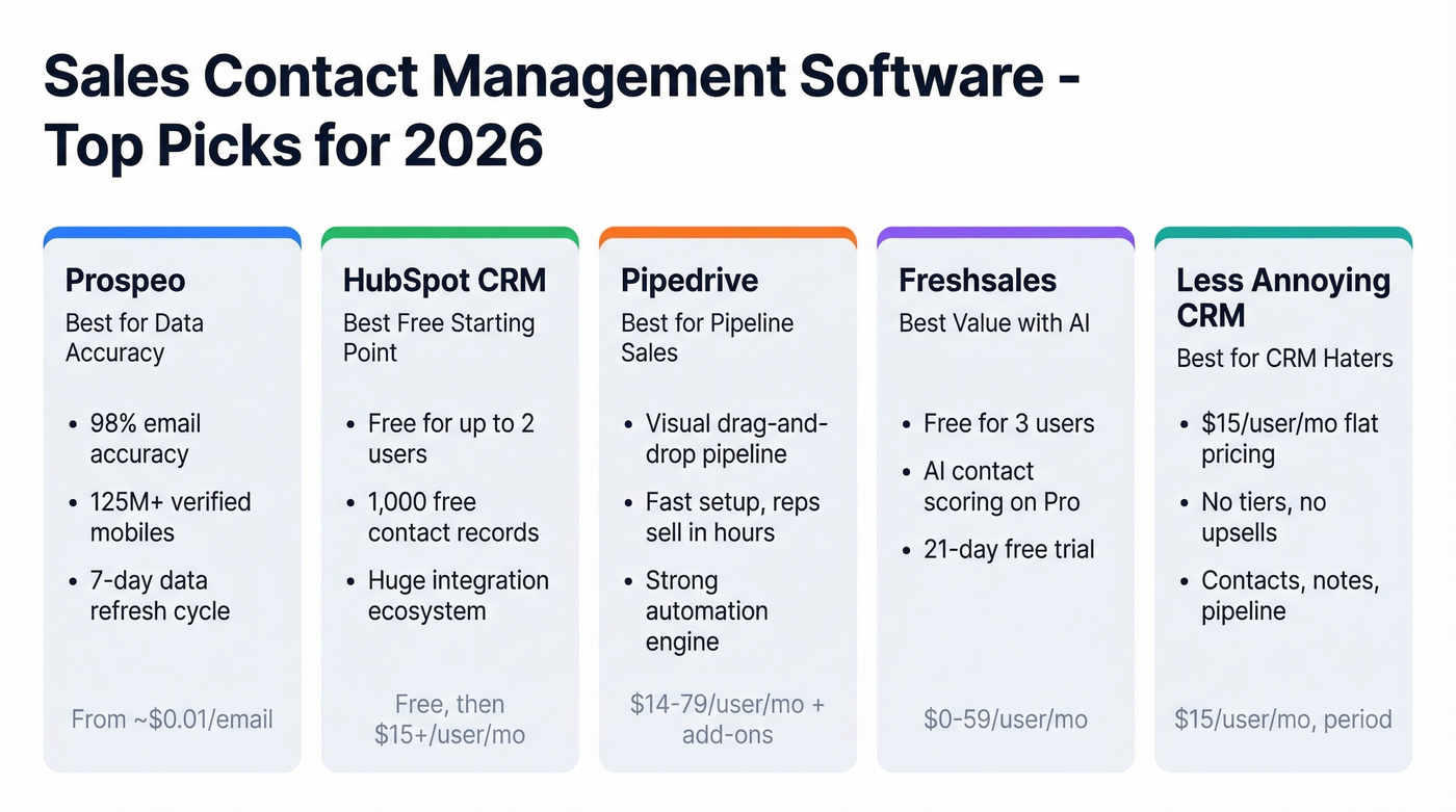 Top five sales contact management tools compared visually