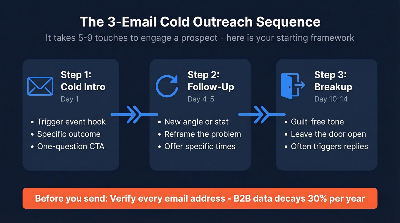 Three-email cold outreach sequence flow chart