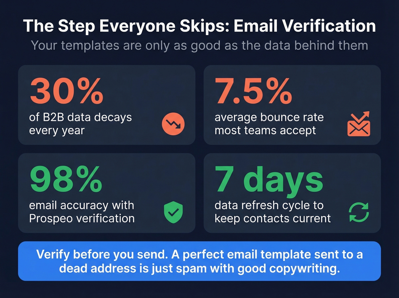 Email data decay and verification stats infographic