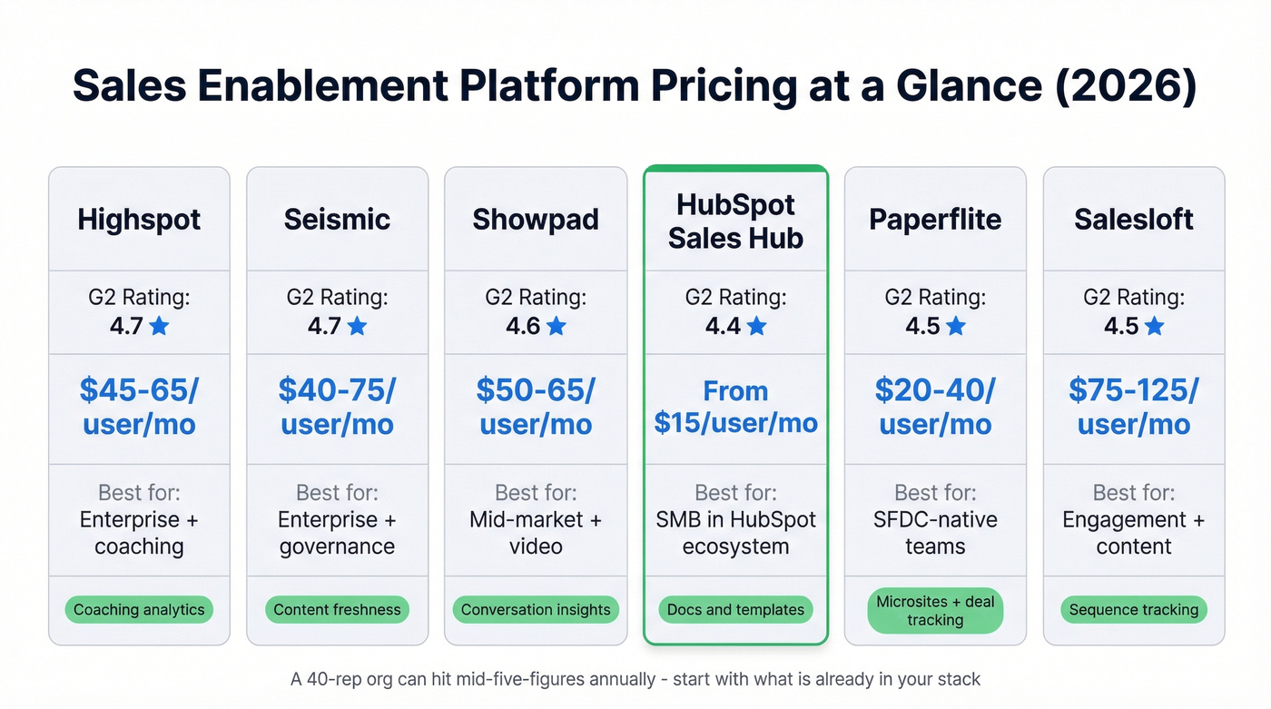 Enablement platform pricing and ratings comparison chart
