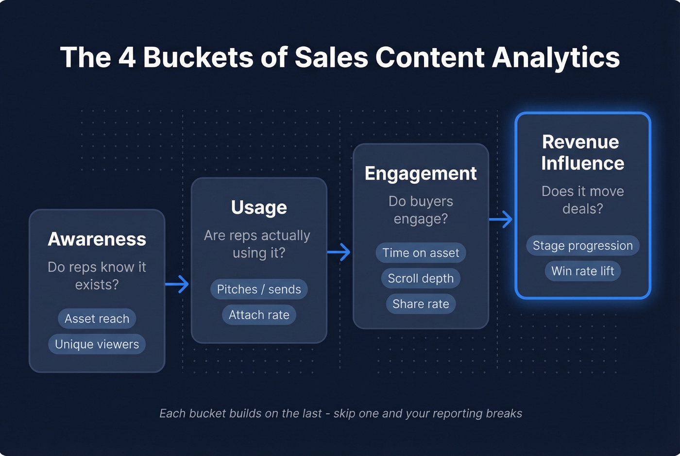 Sales content analytics metrics funnel from awareness to revenue