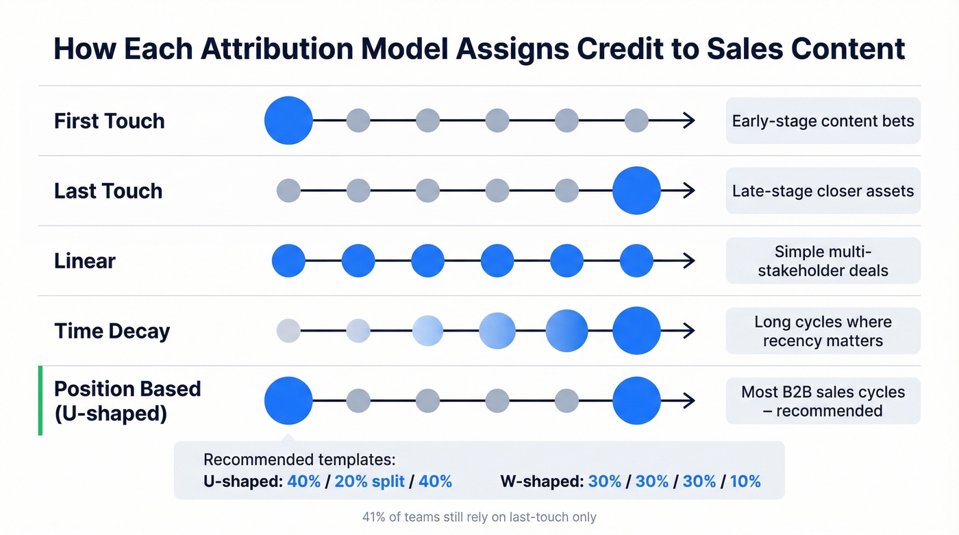 Attribution model comparison showing five models with credit distribution