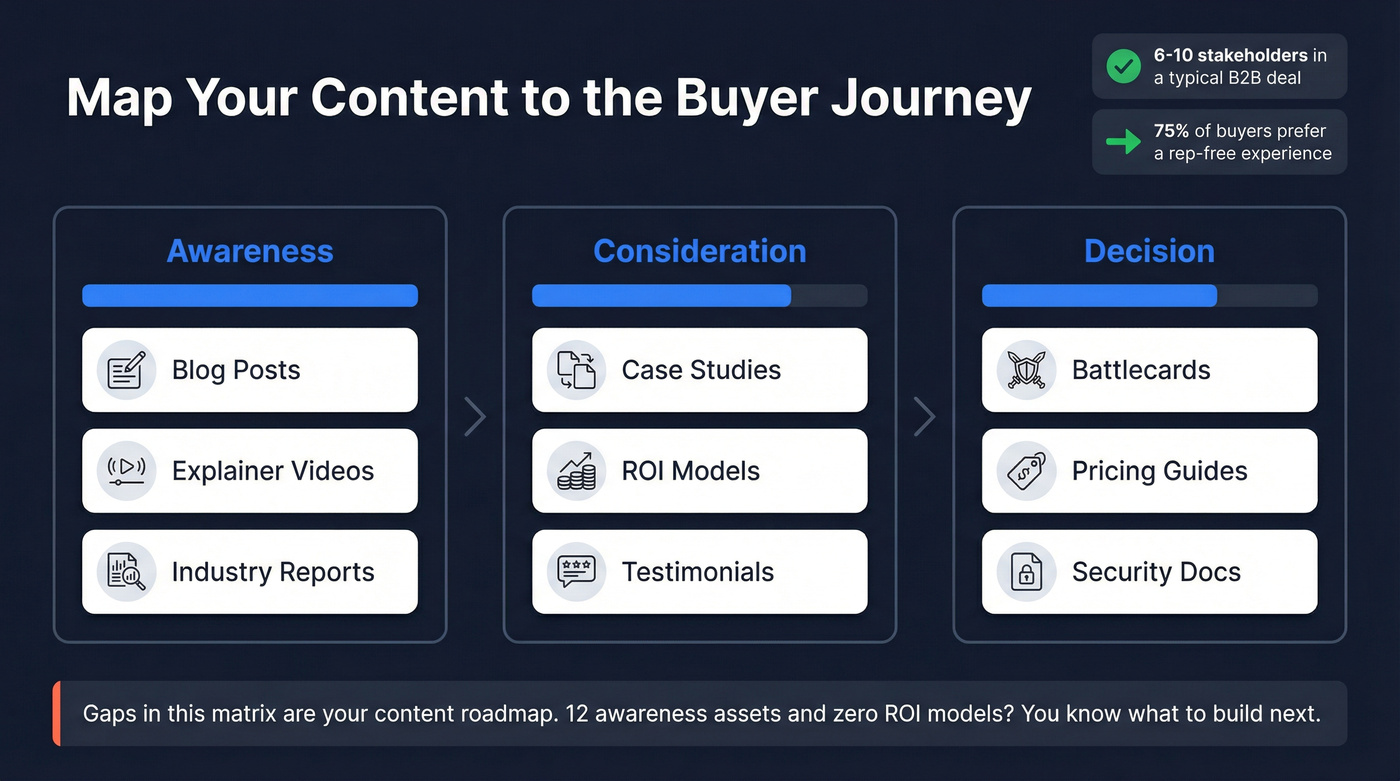 Buyer journey content mapping with gap identification
