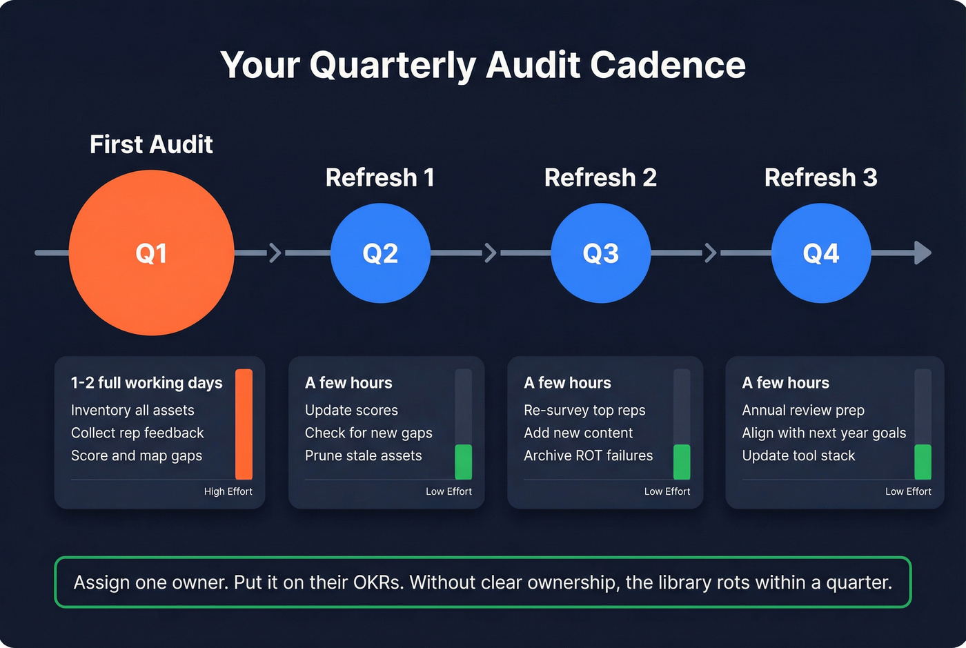 Quarterly audit cadence timeline with effort levels