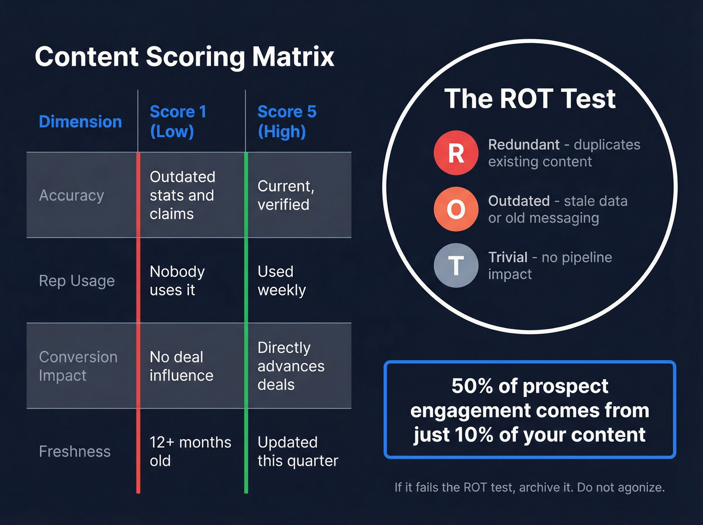 Content scoring rubric with ROT test visual