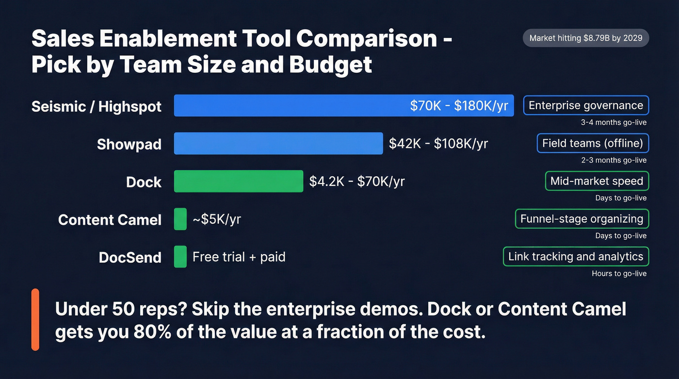 Sales enablement tools comparison by cost and team size