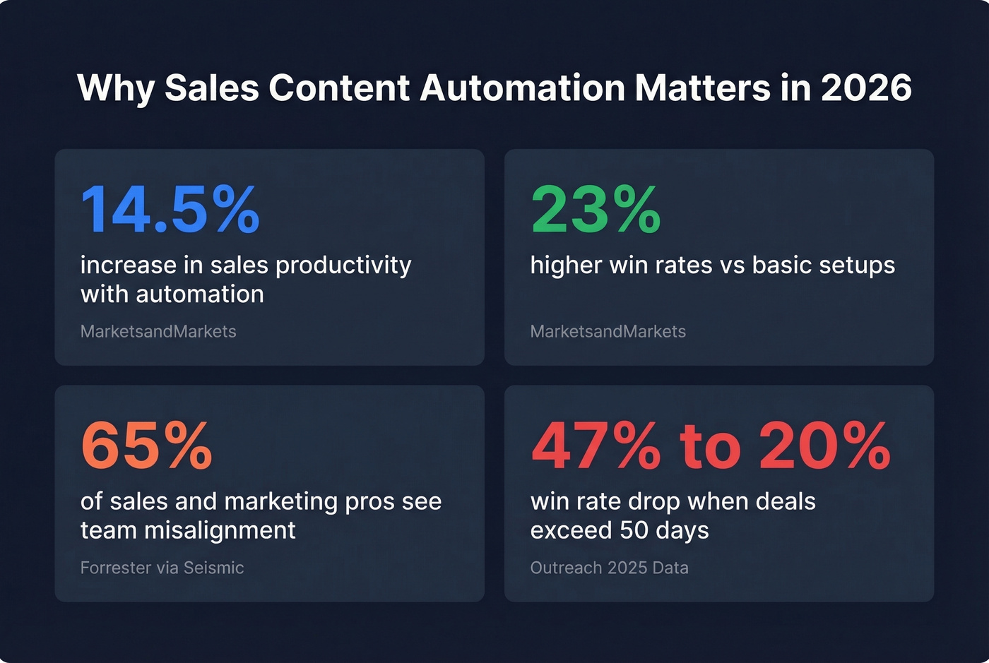 Key statistics proving sales content automation ROI